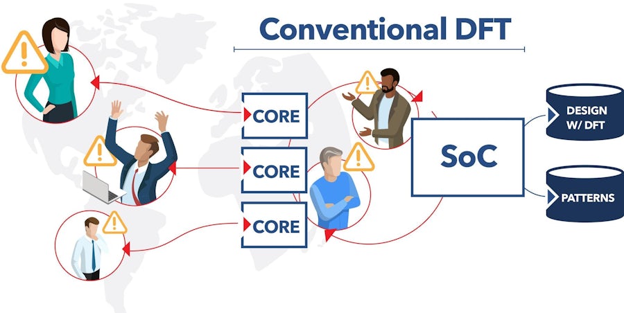 Optimal End-to-End DFT Automation with Tessent Platform