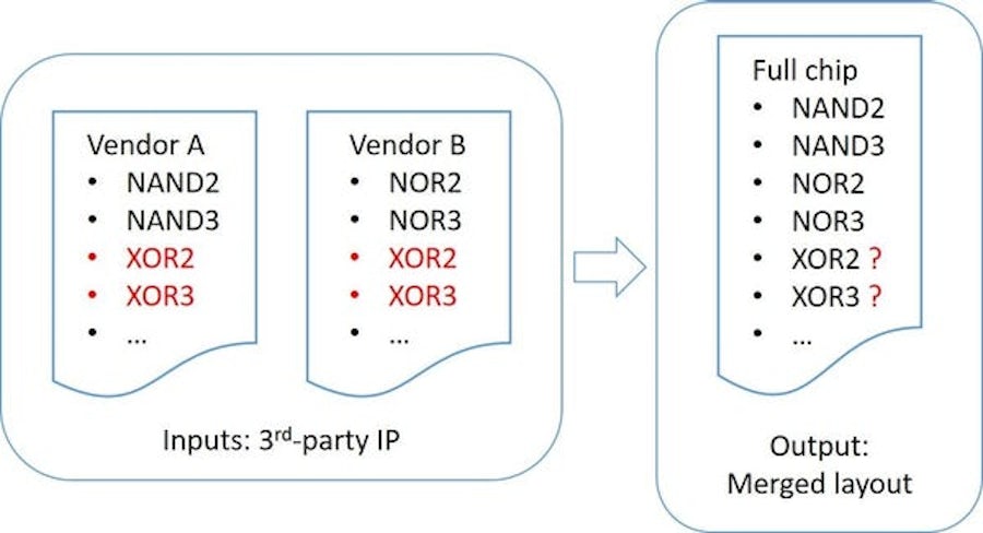 Resolving cell name conflicts for efficient layout hierarchy