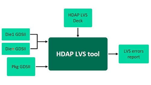 HDAP LVS/LVL verification is a reality with Siemens EDA | diagram showing HDAP LVS tool interactions and functions
