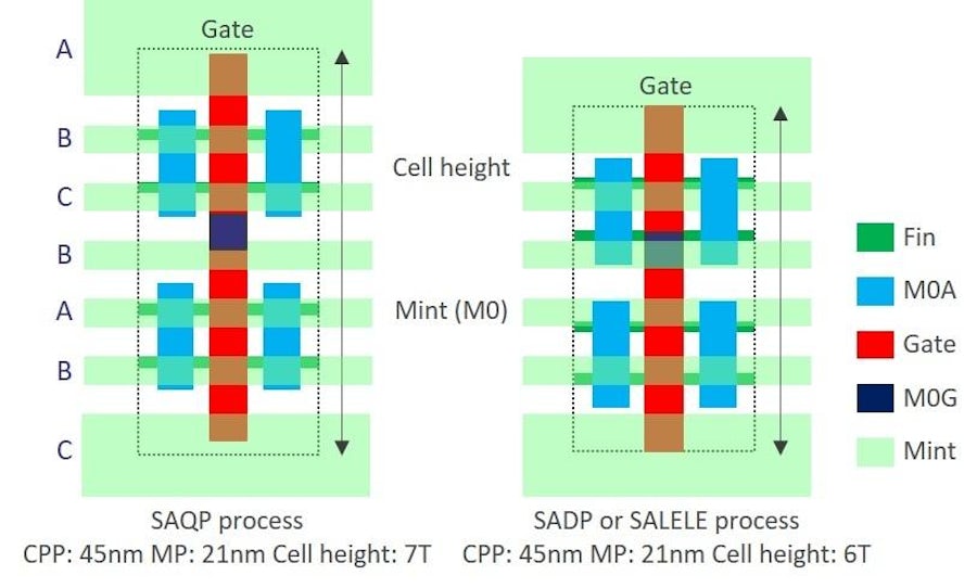 Comparing multi-patterning at 5nm: SADP, SAQP, and SALELE