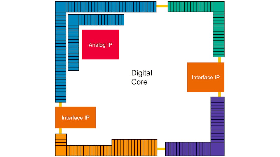 Diagram of an IO ring SoC design containing a digital core, analog IP, and 2 different interface IP. The IO ring cells are four different colors to represent different IO ring constraints for the IP.