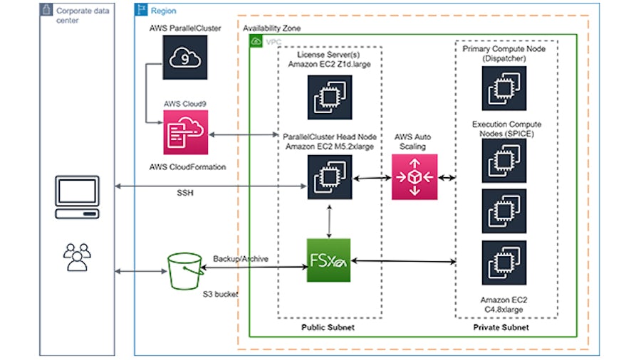 Scalability is achieved by optimizations in Siemens’  characterization tools and SPICE simulators, paired with validated AWS cloud configurations that maximize  performance and scalability.