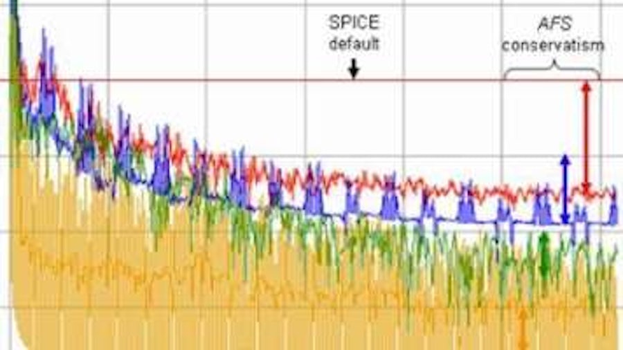 适用于纳米级集成电路的 Analog FastSPICE 全频谱射频分析