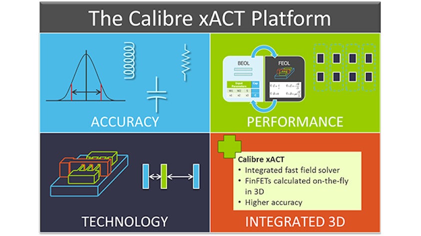 electronic images portraying Accuracy, Performance, Technology, Integrated 3D | The Calibre xACT platform, with integrated Calibre xACT 3D and Calibre xL functionality, provides designers with a fast, highly accurate, and multi-purpose parasitic extraction tool that enables post-layout simulation across a wide range of designs and advanced process nodes.