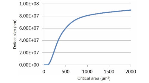 Chart showing that critical area (square microns) increases as a function of defect size (nanometers) for one defect type.