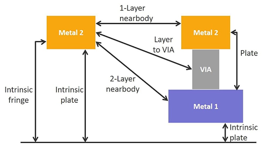 Validating rule-based parasitic extraction against a field solver solution