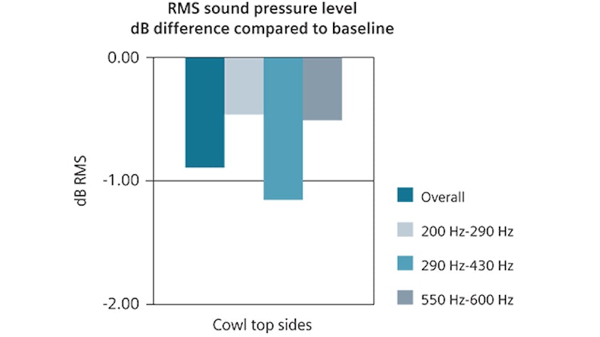 Reinforcing the cowl top connection to the A-pillar highlighted above combined with gage reductions on the surrounding panels resulted in an overall sound pressure level reduction together with a 1.4-kg weight saving (right).