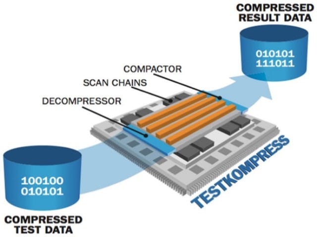 Illustration of embedded test compression | Tessent TestKompress delivers the highest quality embedded deterministic scan test with the lowest manufacturing test cost. 