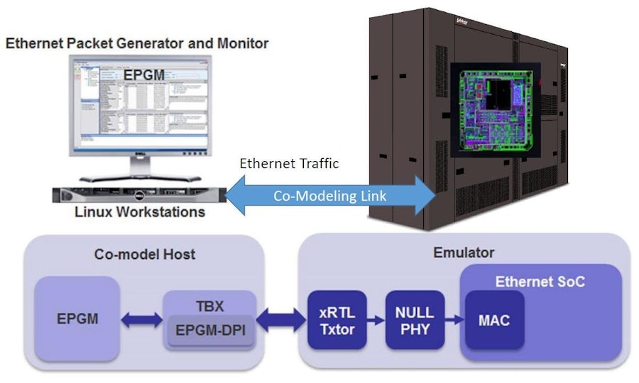 Increase Hardware Emulation Productivity with Virtual Mode