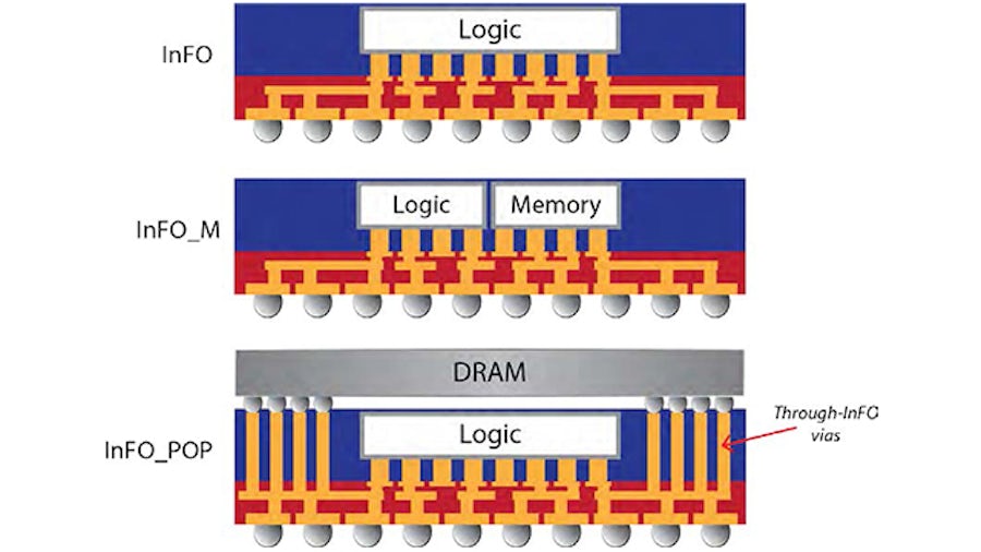 Implementing Fan-Out Wafer-Level Packaging (FOWLP) with the HDAP Flow