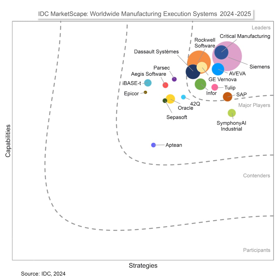 Siemens is positioned as a Leader in the IDC MarketScape: Worldwide Manufacturing Execution Systems 2024-2025 report. 