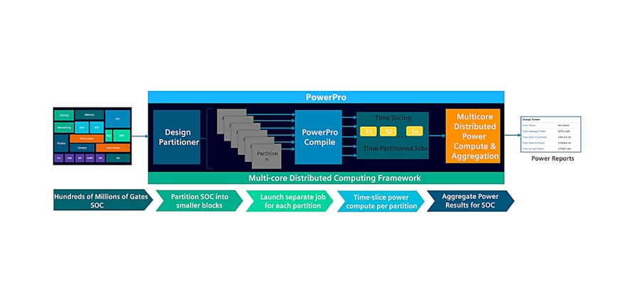 Flowchart showing PowerPro SoC Power Solution