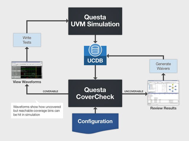 Questa CoverCheck automatically traverses your DUT's state spaces and identifies unreachable areas, enables the user to "waive"/exclude items from future analyses, and pipe all results into a Unified Coverage DataBase (UCDB) for inclusion in Questa Verification Management analyses and progress reporting.