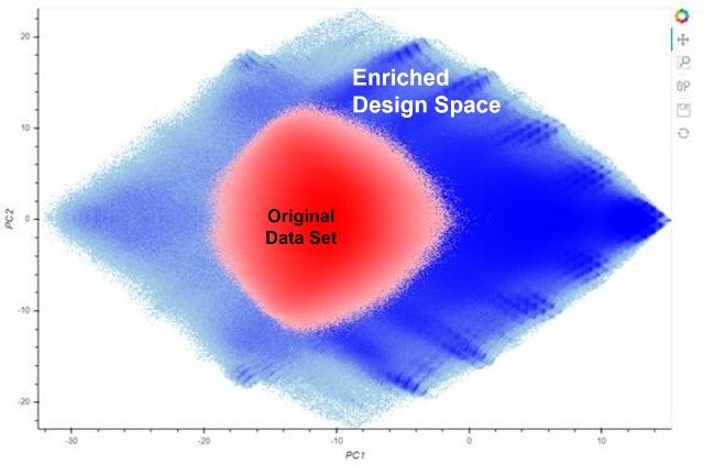 ML trained with LSG has better coverage (Red: Pattern space of a real design; Red+Blue: Pattern space of LSG)
