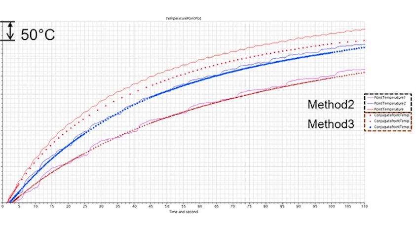 Figure 5: Warmup time for co-simulation versus the CHT method.